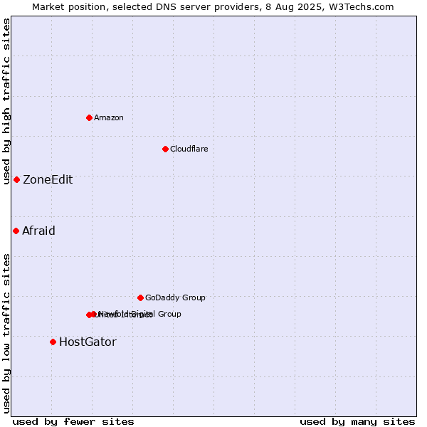 Market position of HostGator vs. ZoneEdit vs. Afraid
