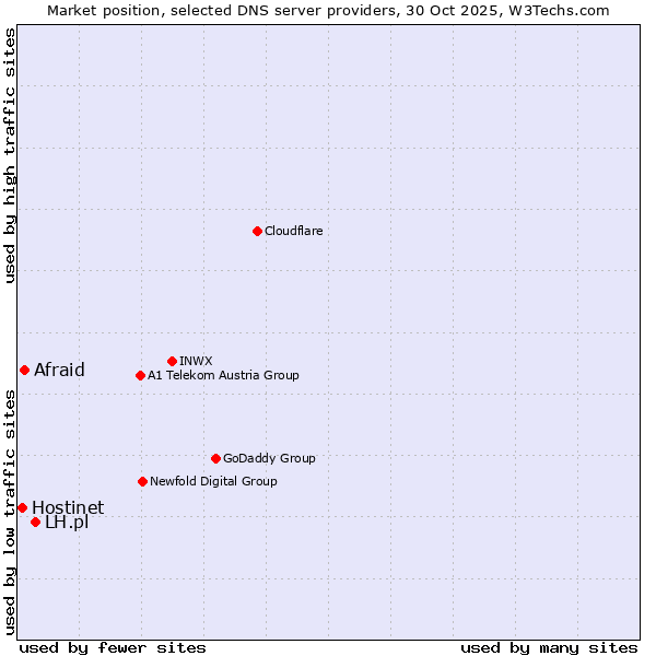 Market position of LH.pl vs. Afraid vs. Hostinet