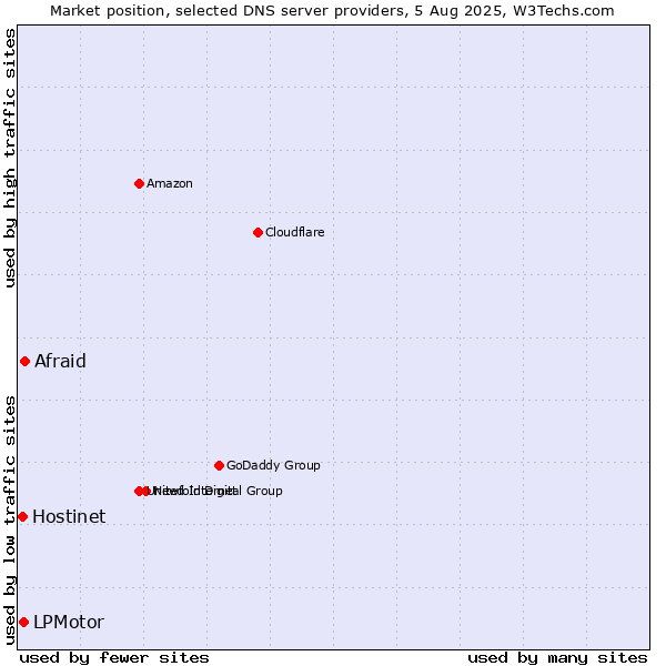 Market position of Afraid vs. LPMotor vs. Hostinet