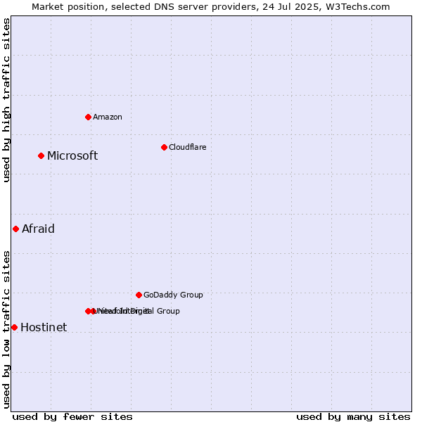 Market position of Microsoft vs. Afraid vs. Hostinet