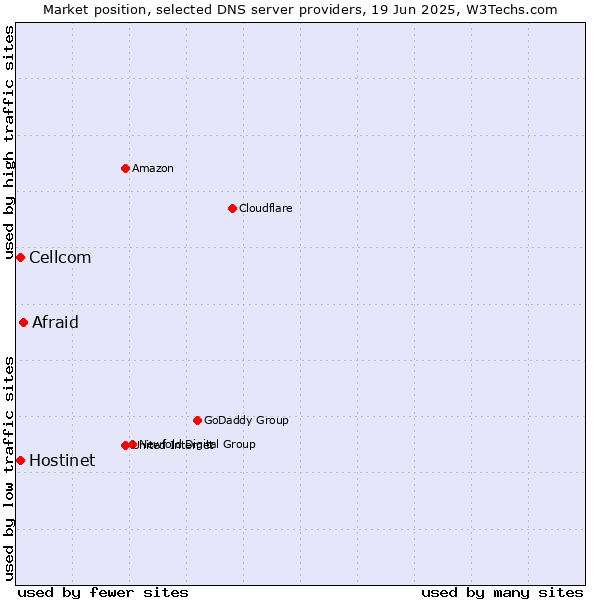 Market position of Afraid vs. Hostinet vs. Cellcom
