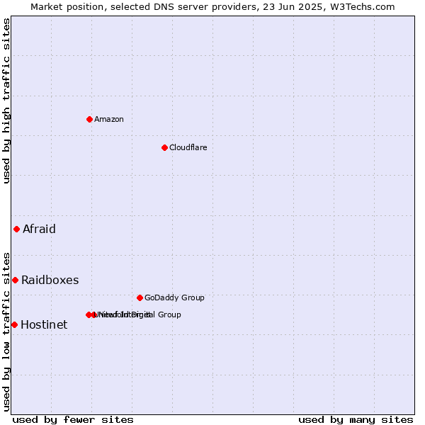 Market position of Afraid vs. Raidboxes vs. Hostinet
