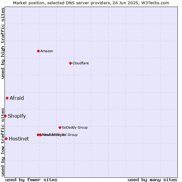 Market position of Afraid vs. Hostinet vs. Shopify
