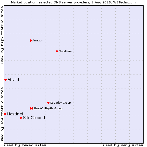 Market position of SiteGround vs. Afraid vs. Hostinet