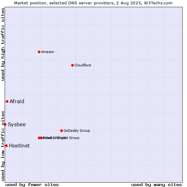 Market position of Afraid vs. Hostinet vs. Sysbee