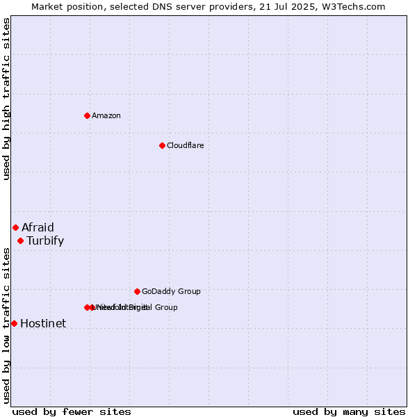 Market position of Turbify vs. Afraid vs. Hostinet