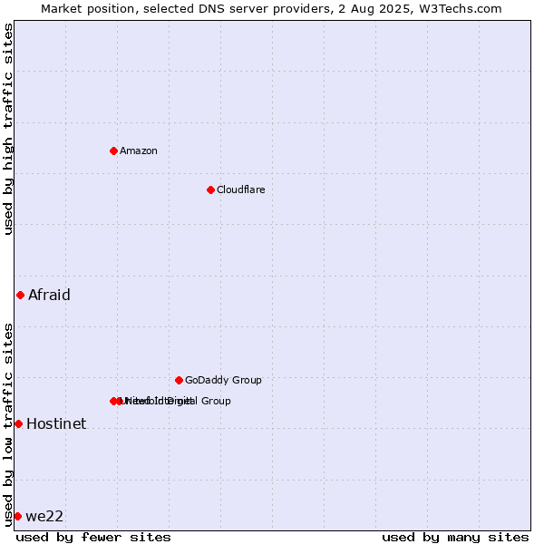 Market position of Afraid vs. Hostinet vs. we22