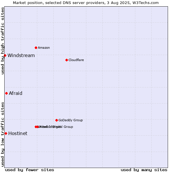 Market position of Afraid vs. Hostinet vs. Windstream