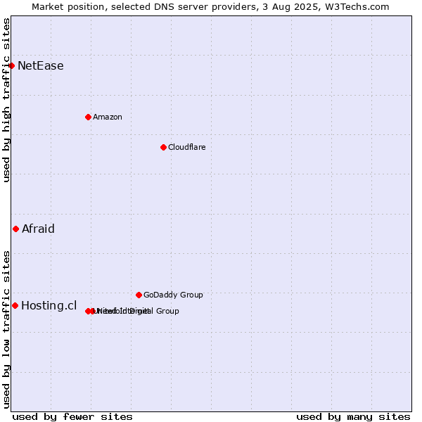 Market position of Afraid vs. Hosting.cl vs. NetEase