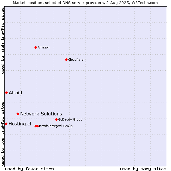 Market position of Network Solutions vs. Afraid vs. Hosting.cl