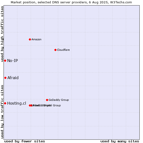 Market position of Afraid vs. Hosting.cl vs. No-IP