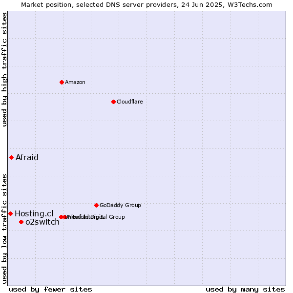 Market position of o2switch vs. Afraid vs. Hosting.cl