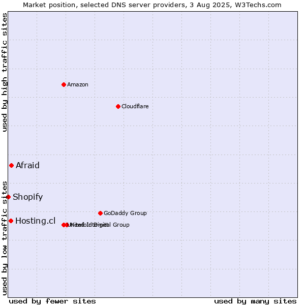 Market position of Afraid vs. Hosting.cl vs. Shopify
