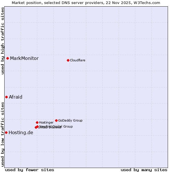 Market position of MarkMonitor vs. Afraid vs. Hosting.de