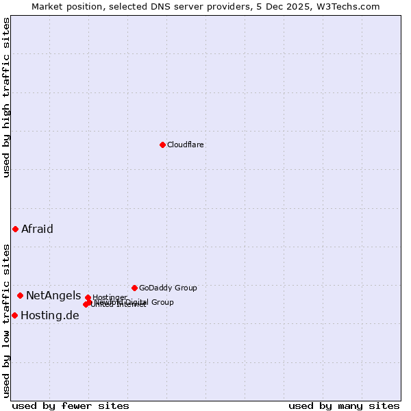Market position of NetAngels vs. Afraid vs. Hosting.de