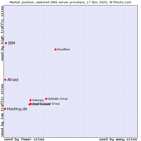 Market position of IBM vs. Afraid vs. Hosting.de