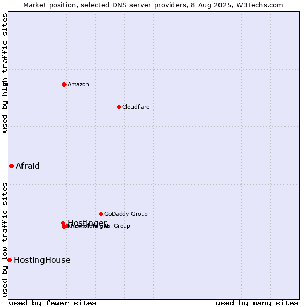 Market position of Hostinger vs. Afraid vs. HostingHouse