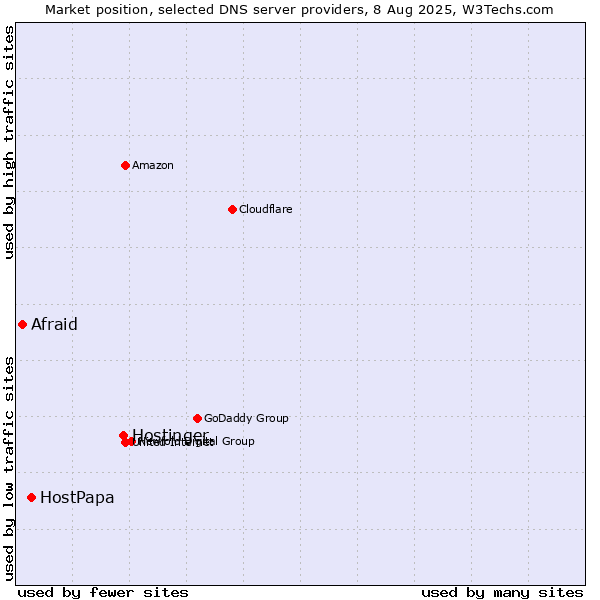 Market position of Hostinger vs. HostPapa vs. Afraid
