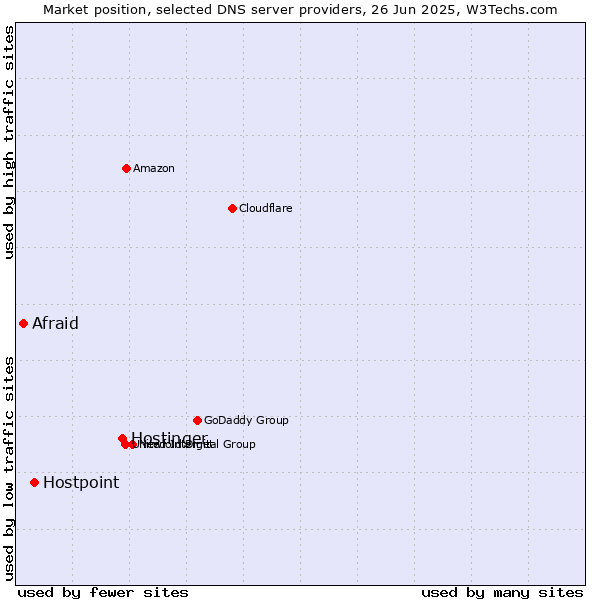 Market position of Hostinger vs. Hostpoint vs. Afraid