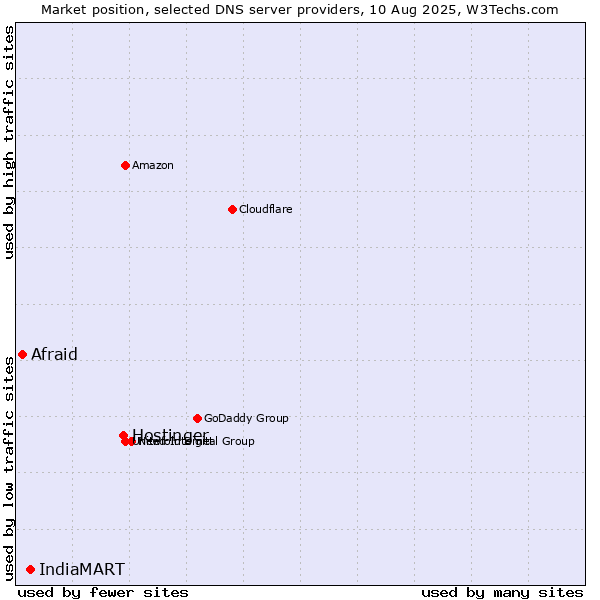 Market position of Hostinger vs. IndiaMART vs. Afraid