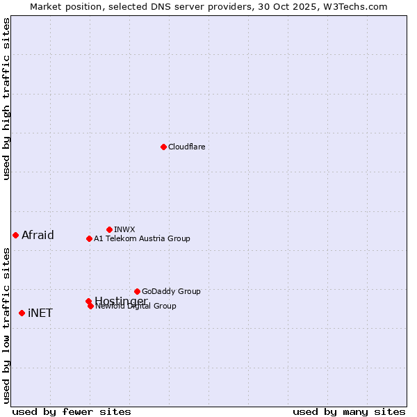 Market position of Hostinger vs. iNET vs. Afraid