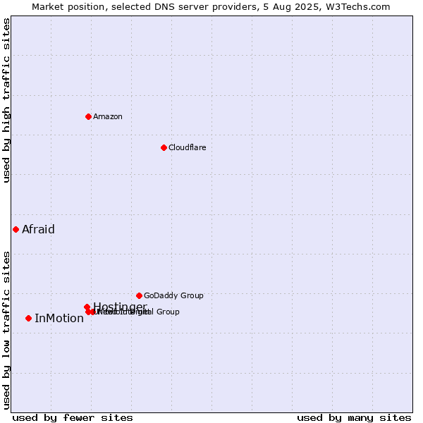 Market position of Hostinger vs. InMotion vs. Afraid