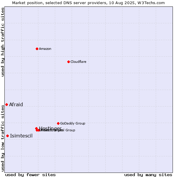 Market position of Hostinger vs. Isimtescil vs. Afraid