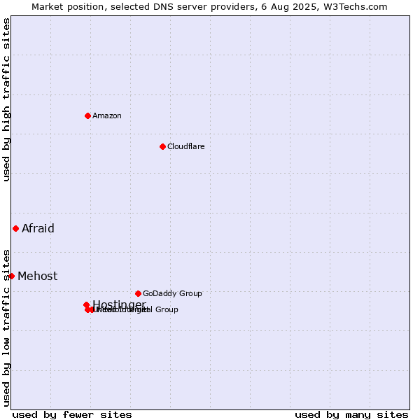 Market position of Hostinger vs. Afraid vs. Mehost
