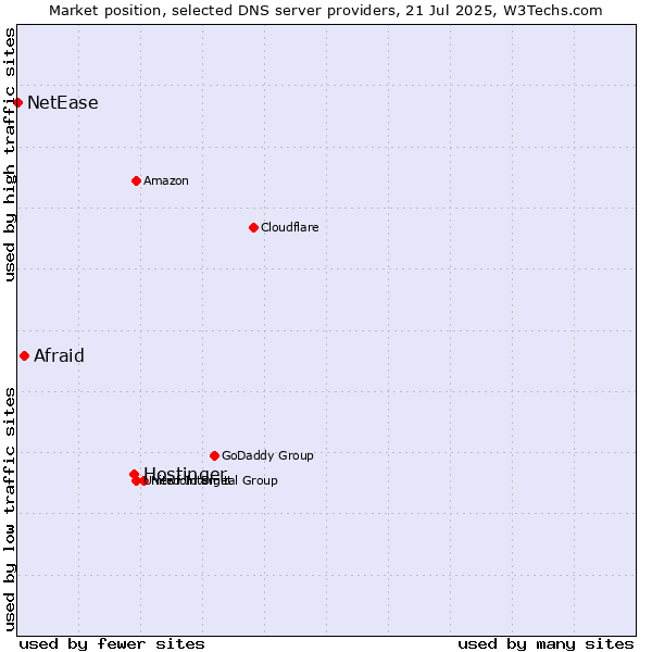 Market position of Hostinger vs. Afraid vs. NetEase