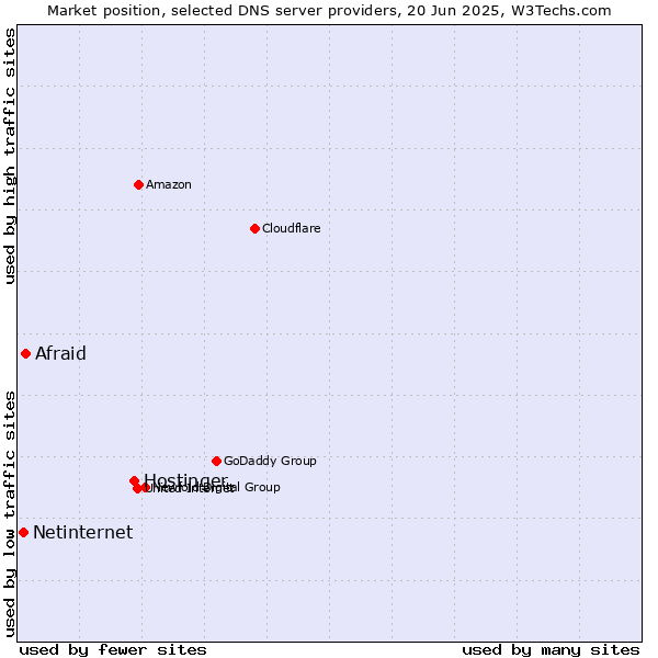 Market position of Hostinger vs. Afraid vs. Netinternet