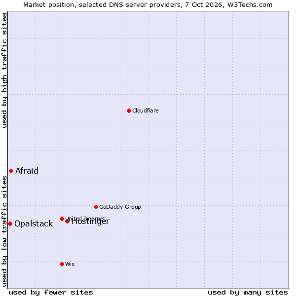 Market position of Hostinger vs. Afraid vs. Opalstack