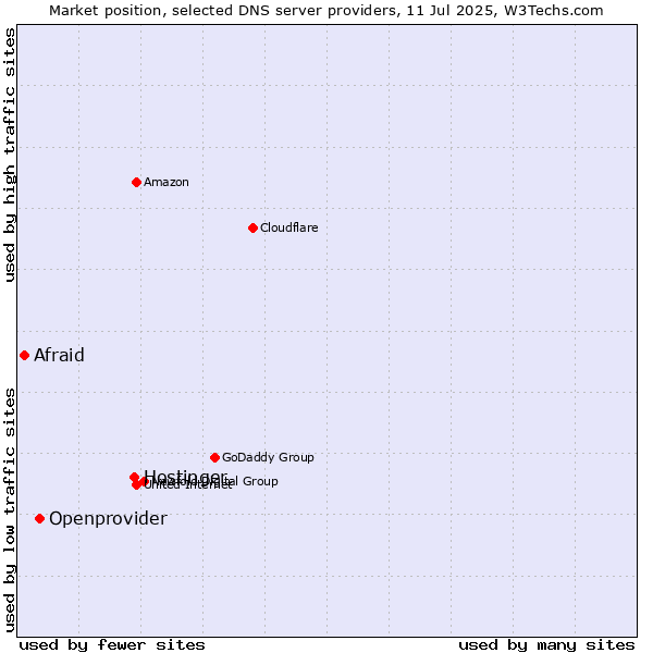 Market position of Hostinger vs. Openprovider vs. Afraid