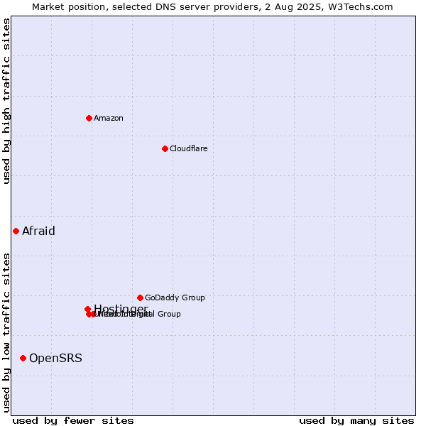 Market position of Hostinger vs. OpenSRS vs. Afraid
