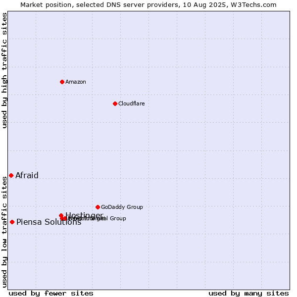 Market position of Hostinger vs. Piensa Solutions vs. Afraid