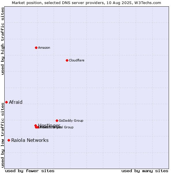 Market position of Hostinger vs. Raiola Networks vs. Afraid