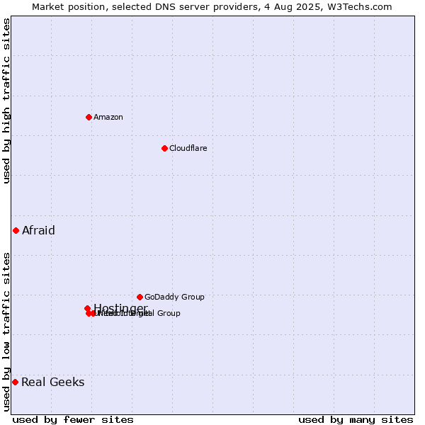 Market position of Hostinger vs. Afraid vs. Real Geeks