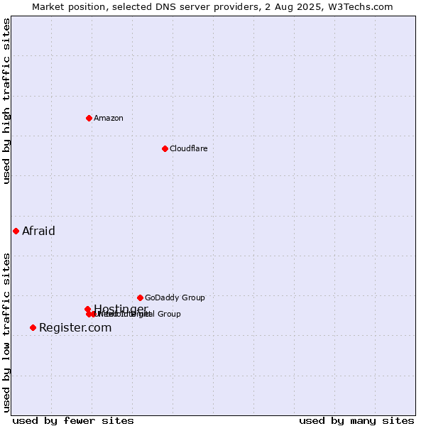Market position of Hostinger vs. Register.com vs. Afraid