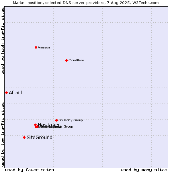 Market position of Hostinger vs. SiteGround vs. Afraid