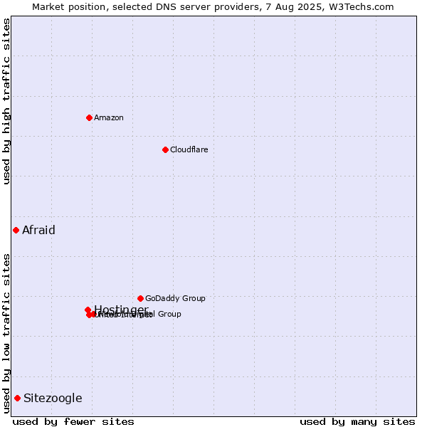 Market position of Hostinger vs. Sitezoogle vs. Afraid
