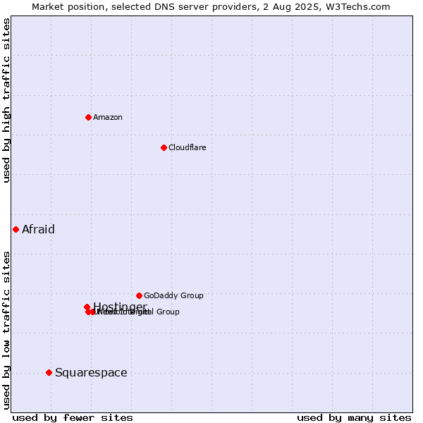 Market position of Hostinger vs. Squarespace vs. Afraid