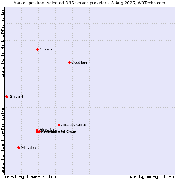 Market position of Hostinger vs. Strato vs. Afraid