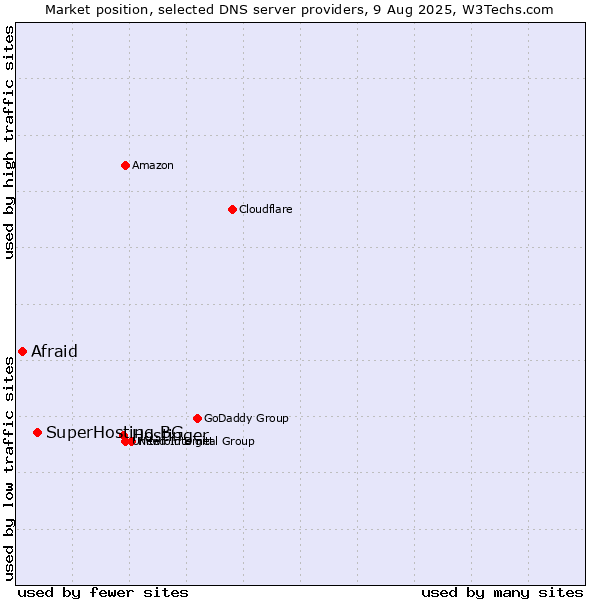 Market position of Hostinger vs. SuperHosting.BG vs. Afraid