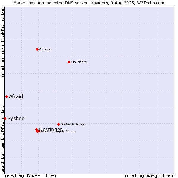 Market position of Hostinger vs. Afraid vs. Sysbee