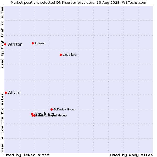 Market position of Hostinger vs. Afraid vs. Verizon