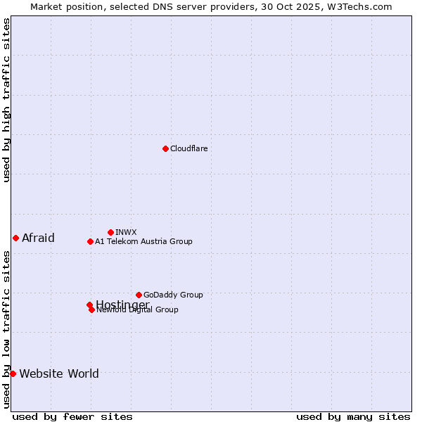 Market position of Hostinger vs. Afraid vs. Website World