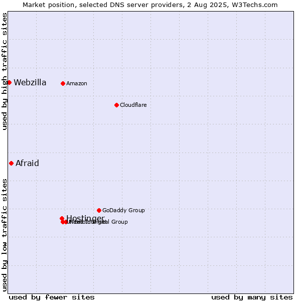 Market position of Hostinger vs. Afraid vs. Webzilla
