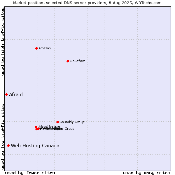 Market position of Hostinger vs. Web Hosting Canada vs. Afraid