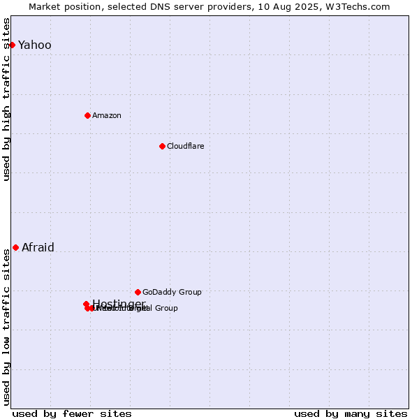 Market position of Hostinger vs. Afraid vs. Yahoo