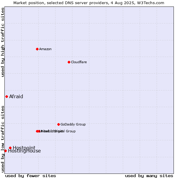 Market position of Hostpoint vs. Afraid vs. HostingHouse