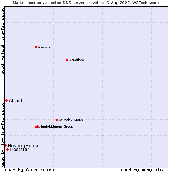 Market position of Hoststar vs. Afraid vs. HostingHouse